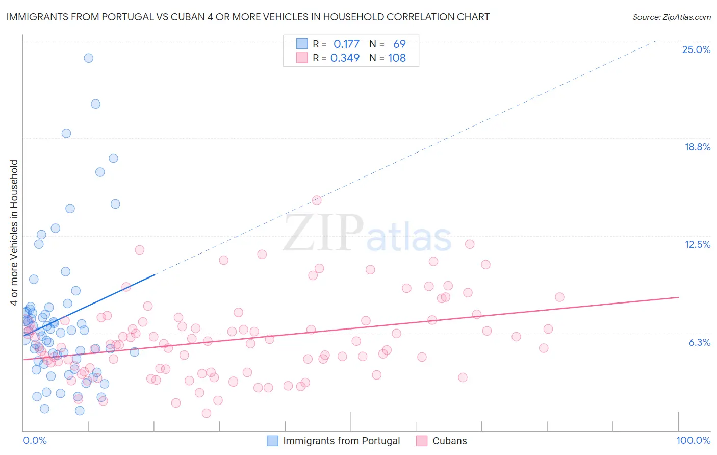 Immigrants from Portugal vs Cuban 4 or more Vehicles in Household