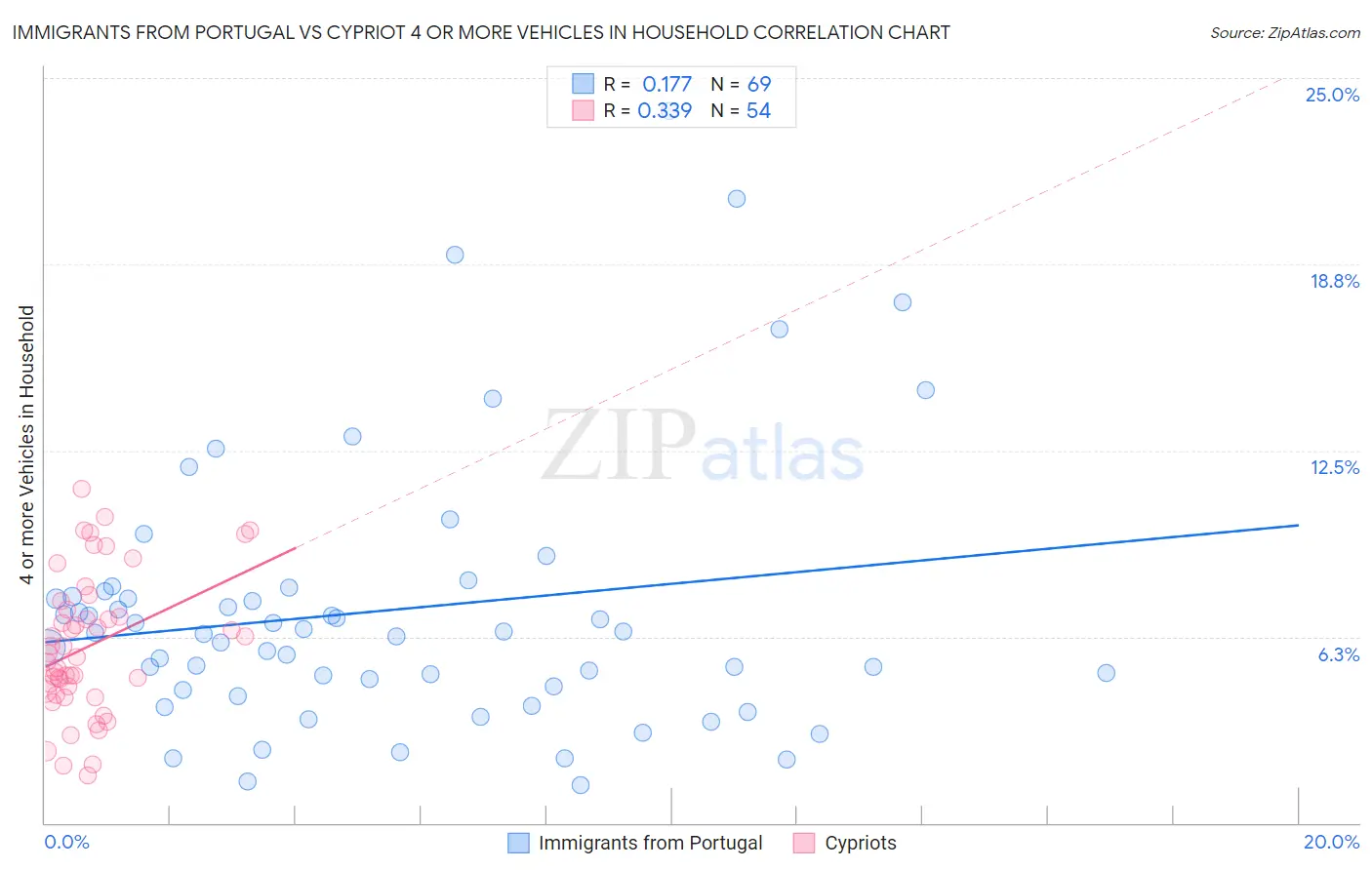 Immigrants from Portugal vs Cypriot 4 or more Vehicles in Household