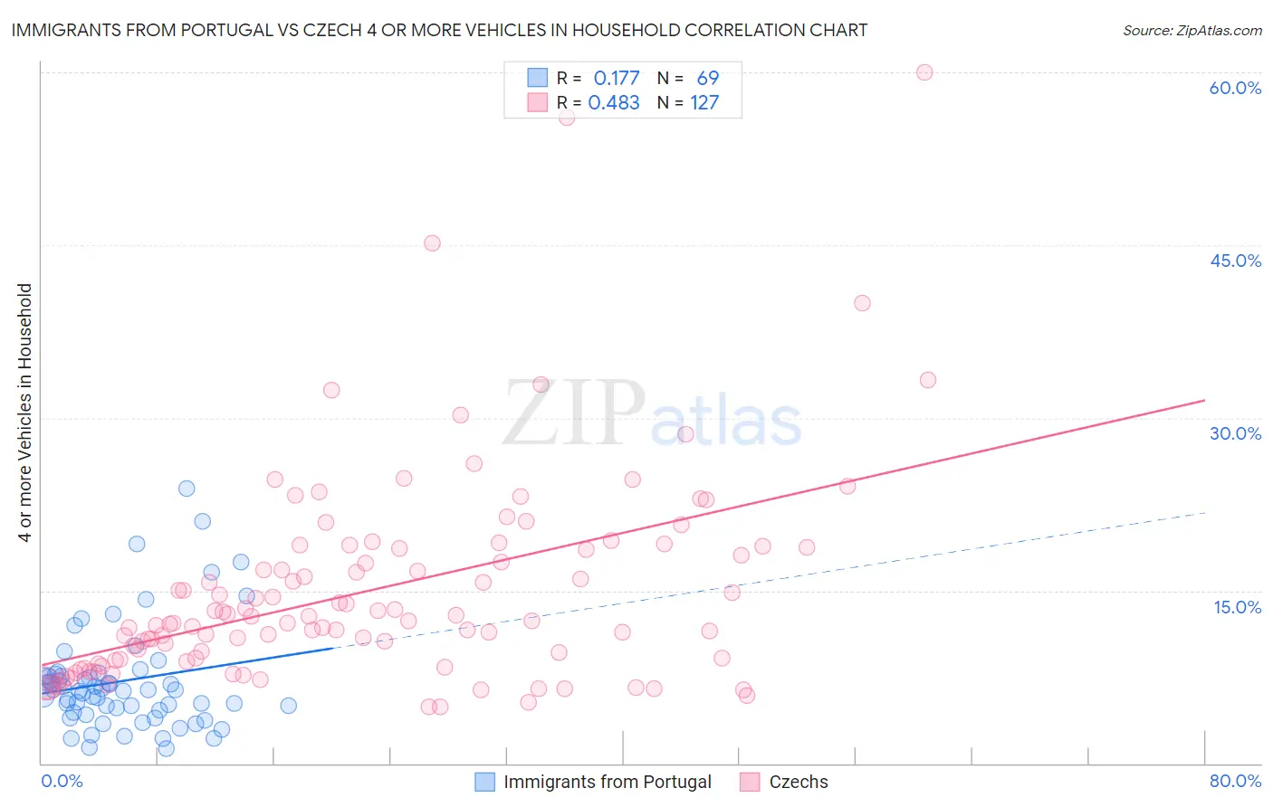 Immigrants from Portugal vs Czech 4 or more Vehicles in Household
