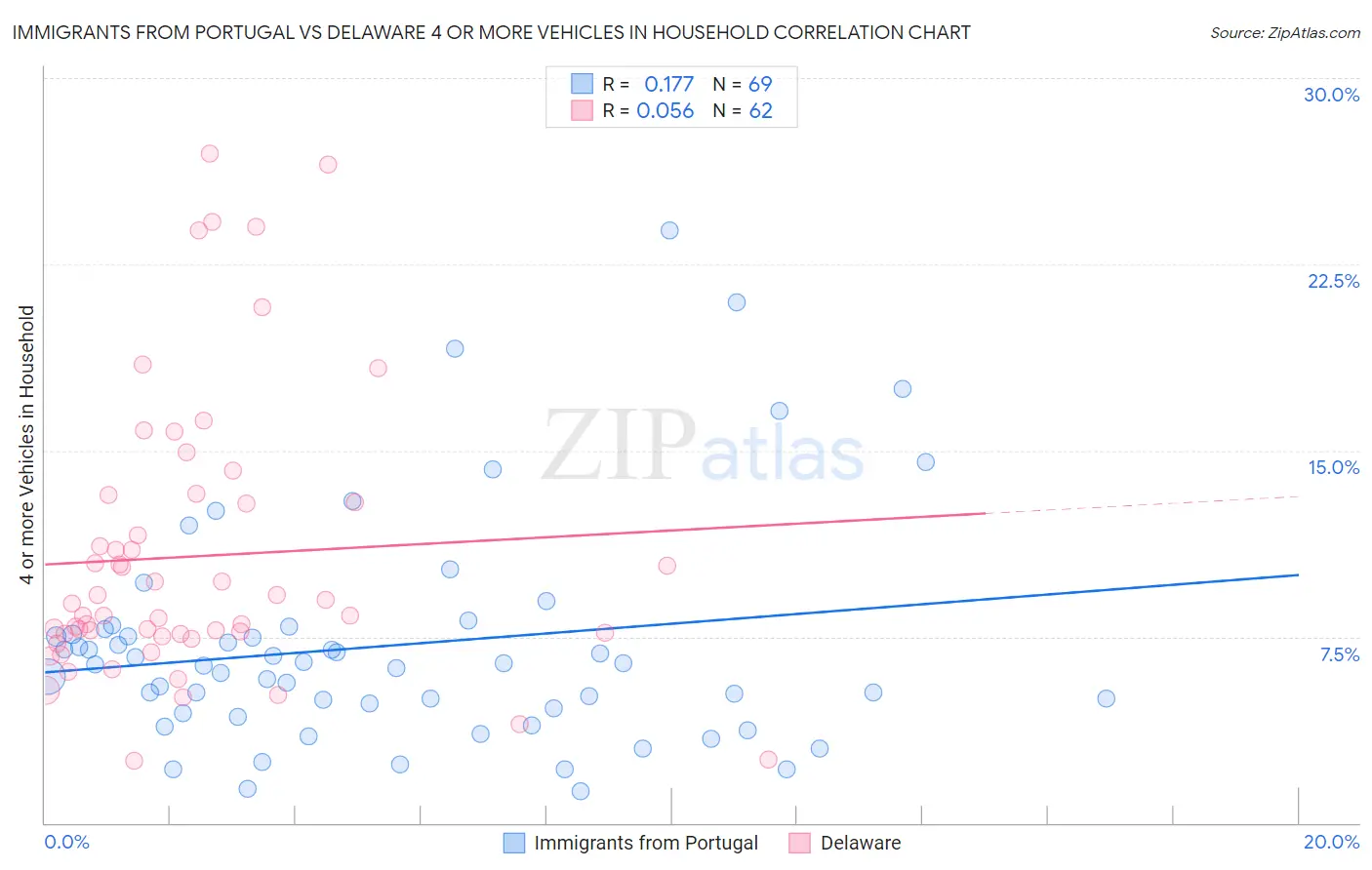 Immigrants from Portugal vs Delaware 4 or more Vehicles in Household