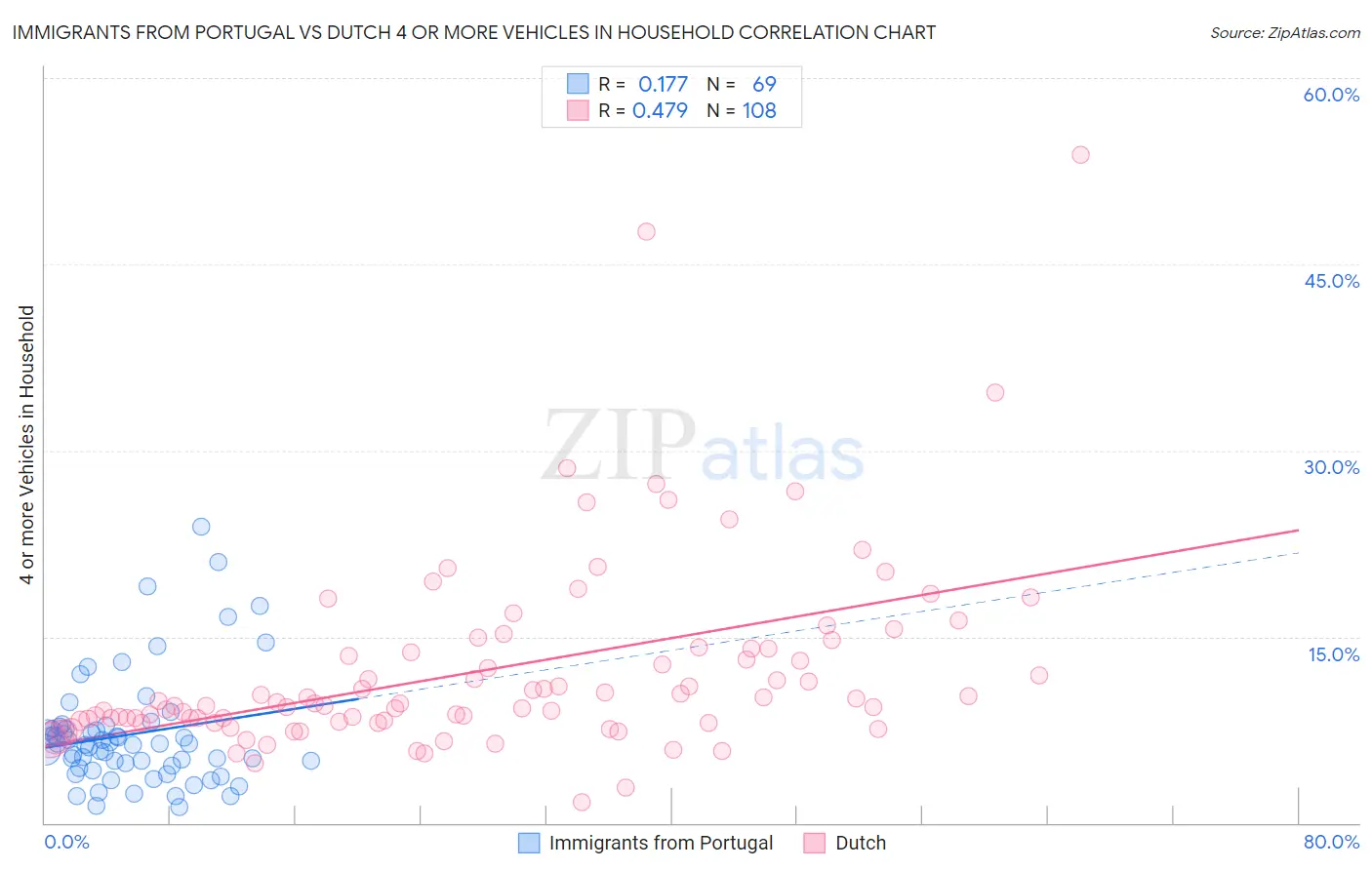 Immigrants from Portugal vs Dutch 4 or more Vehicles in Household