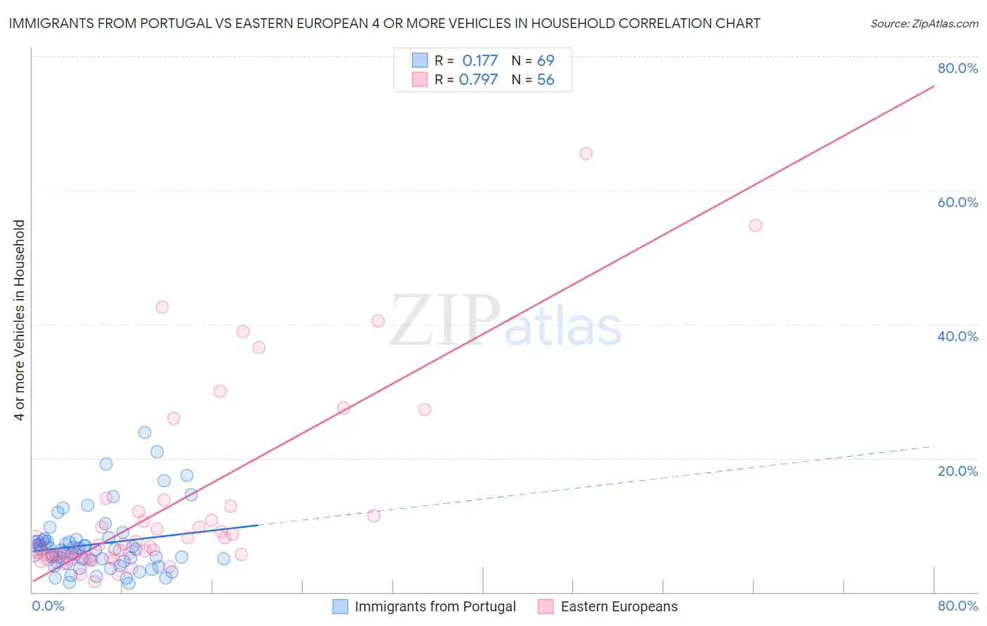 Immigrants from Portugal vs Eastern European 4 or more Vehicles in Household