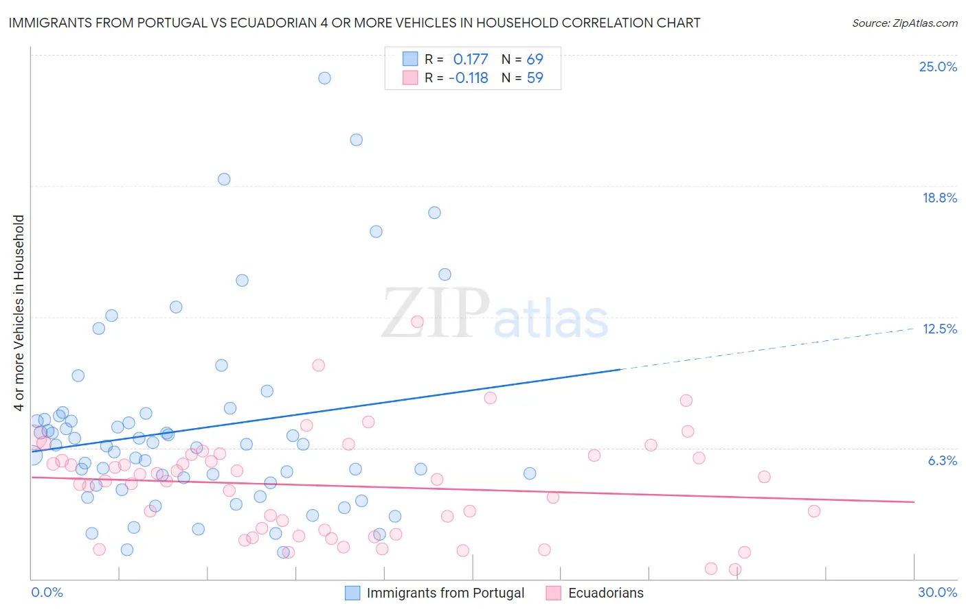 Immigrants from Portugal vs Ecuadorian 4 or more Vehicles in Household