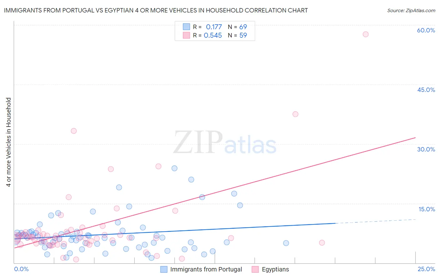 Immigrants from Portugal vs Egyptian 4 or more Vehicles in Household