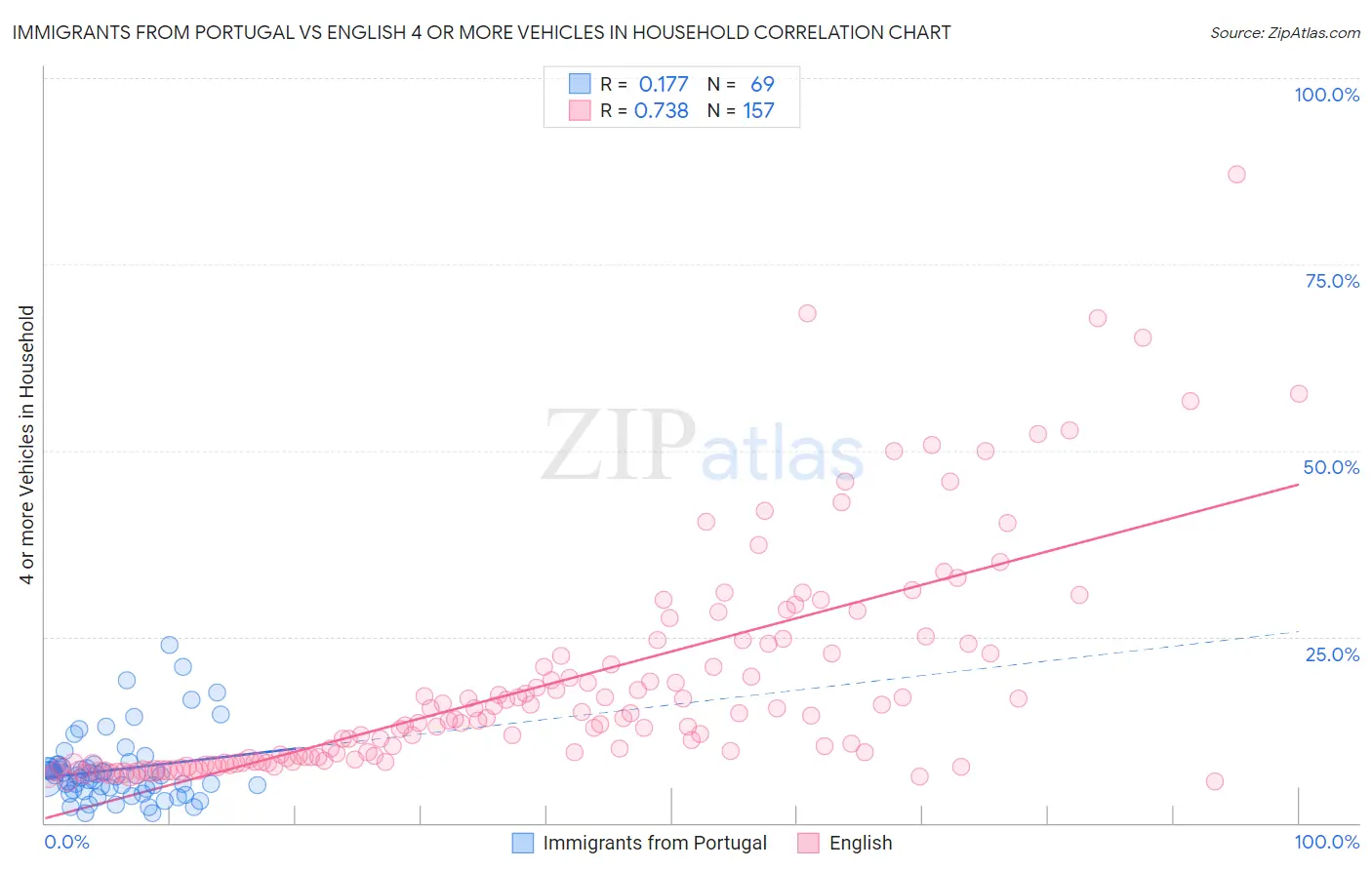 Immigrants from Portugal vs English 4 or more Vehicles in Household