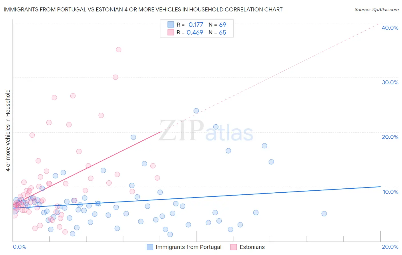Immigrants from Portugal vs Estonian 4 or more Vehicles in Household