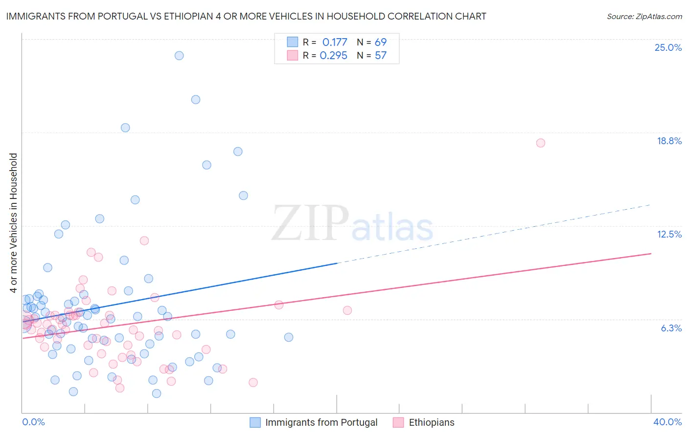 Immigrants from Portugal vs Ethiopian 4 or more Vehicles in Household