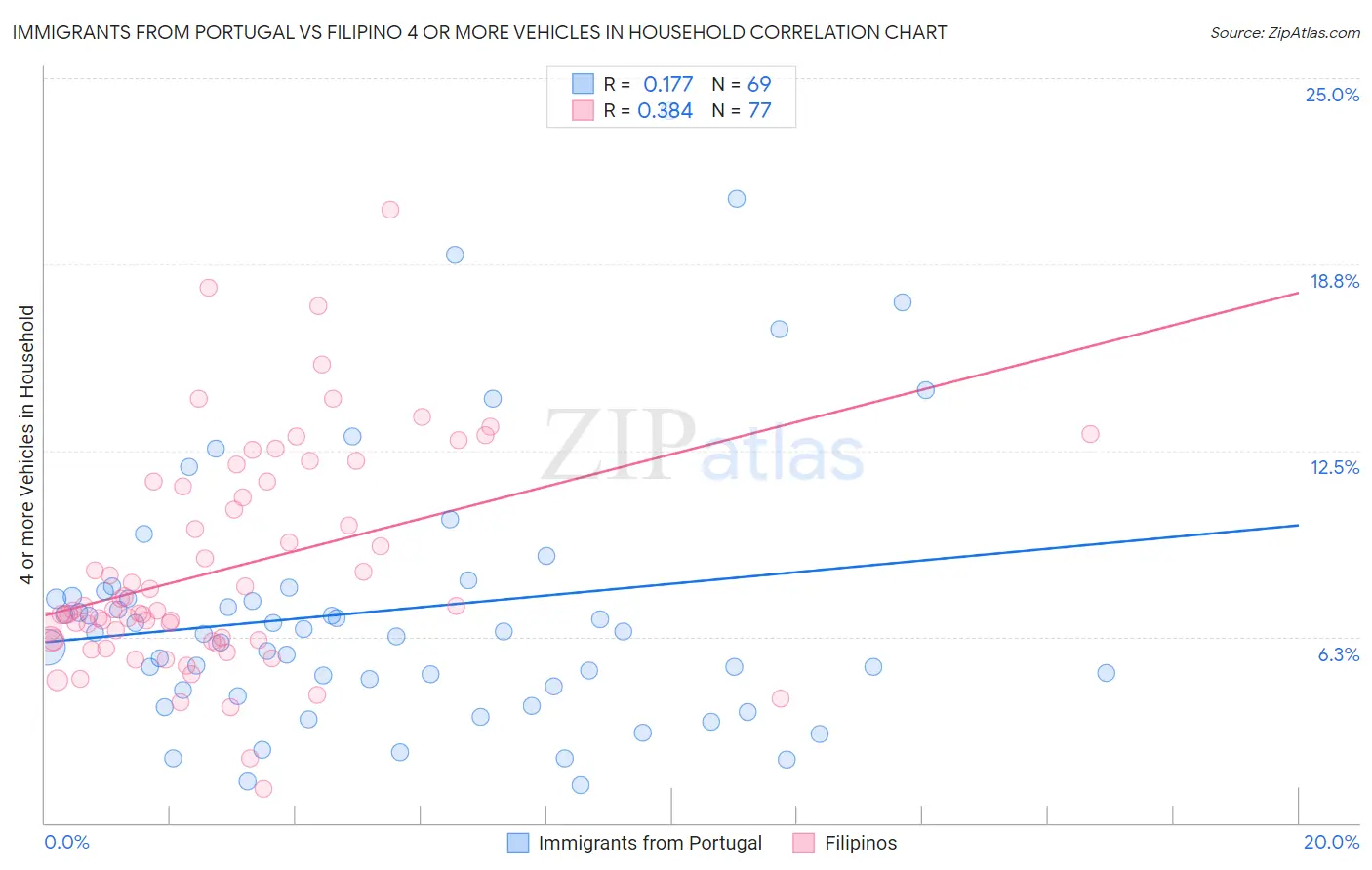 Immigrants from Portugal vs Filipino 4 or more Vehicles in Household