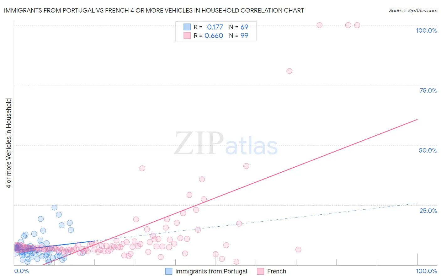 Immigrants from Portugal vs French 4 or more Vehicles in Household