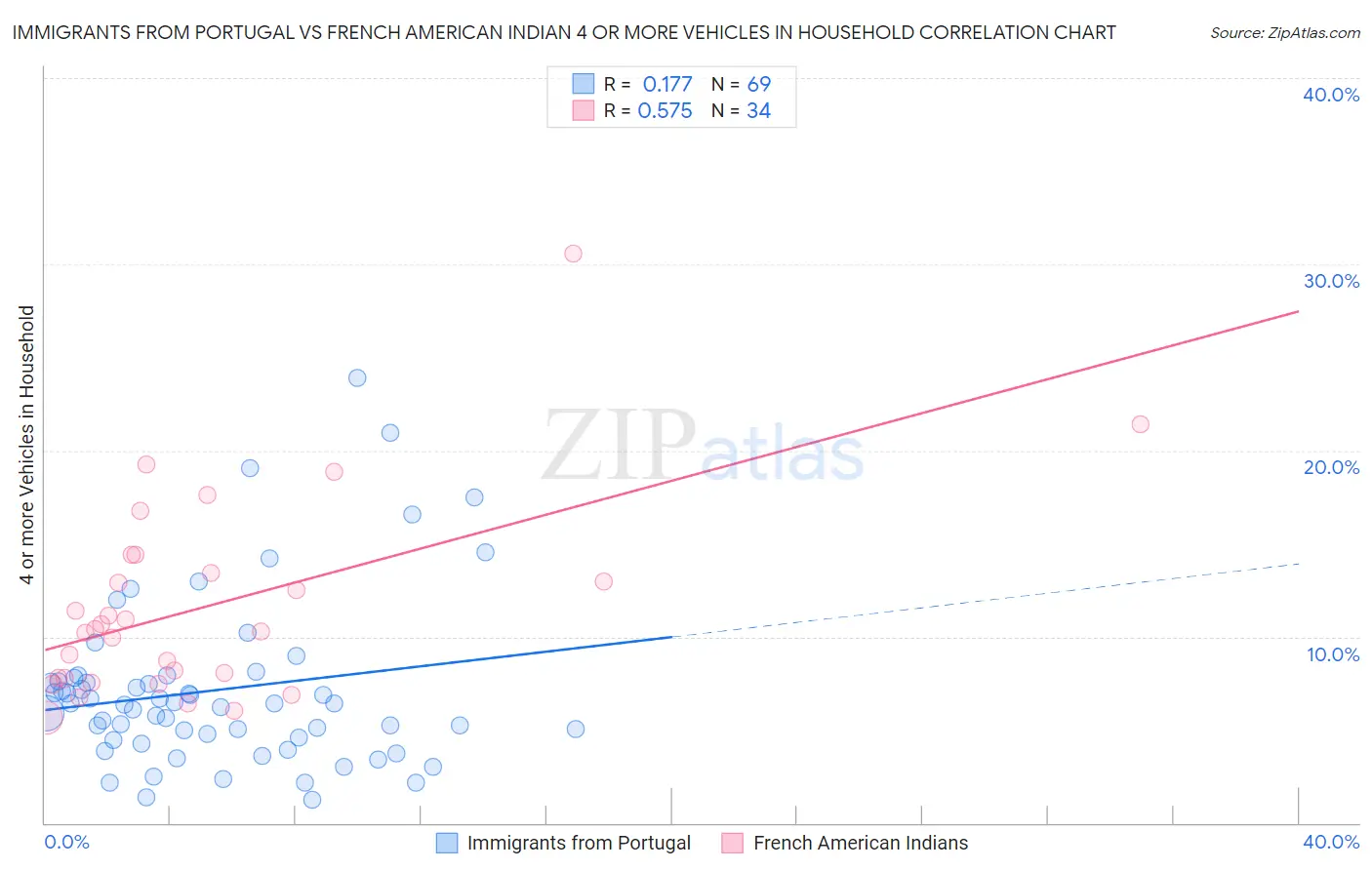 Immigrants from Portugal vs French American Indian 4 or more Vehicles in Household