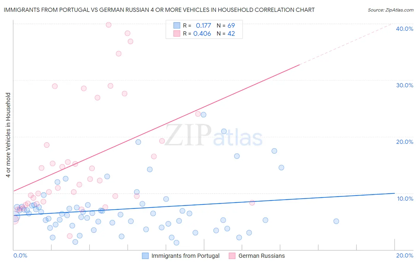 Immigrants from Portugal vs German Russian 4 or more Vehicles in Household