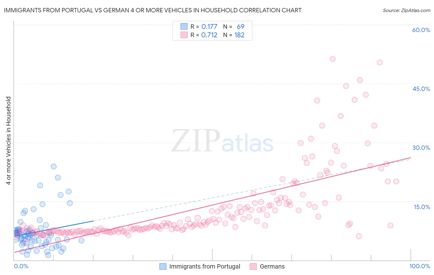 Immigrants from Portugal vs German 4 or more Vehicles in Household