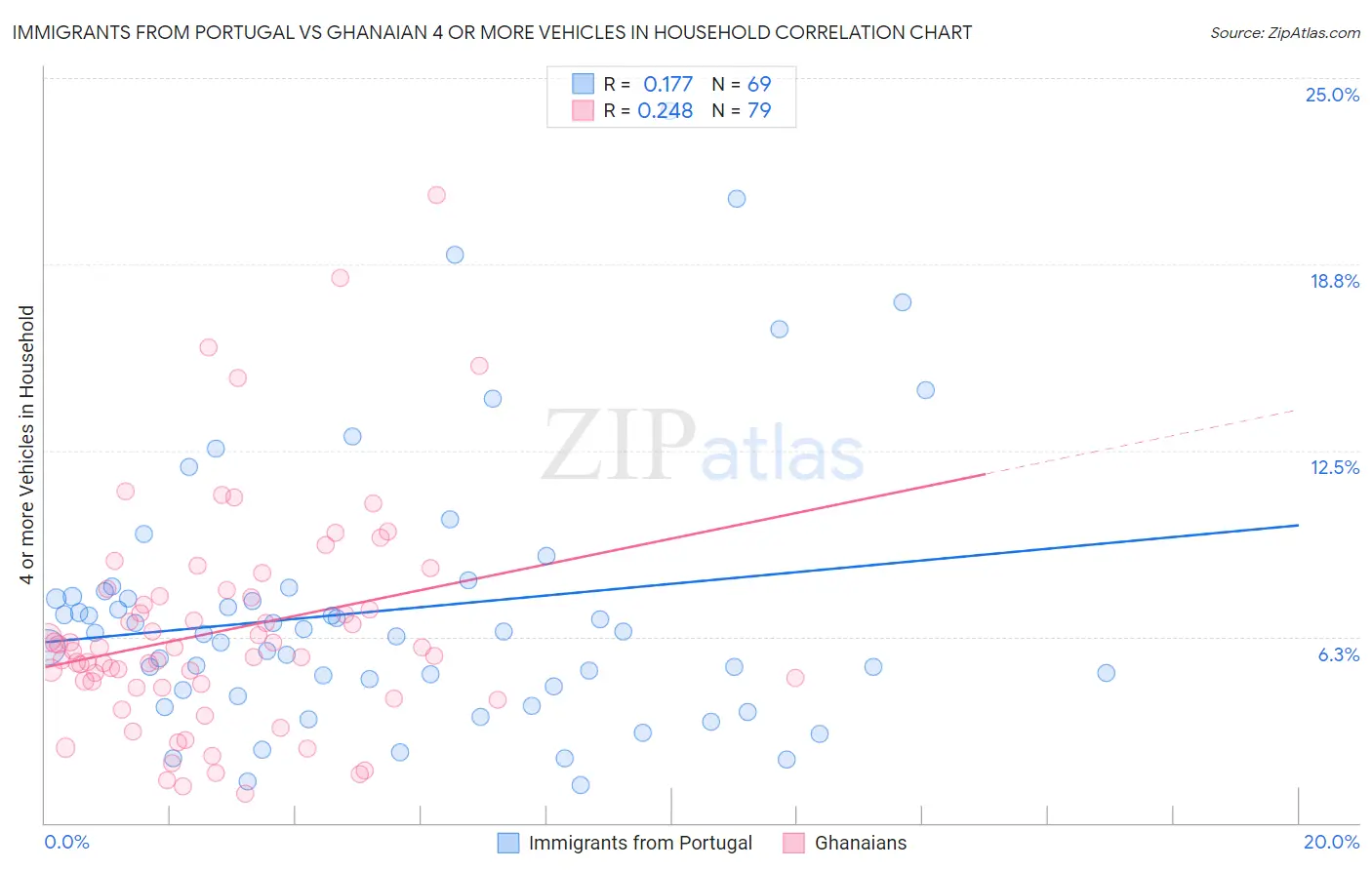Immigrants from Portugal vs Ghanaian 4 or more Vehicles in Household
