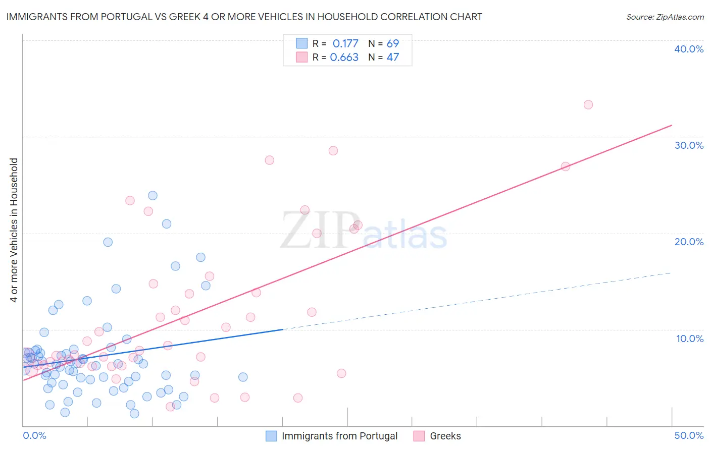 Immigrants from Portugal vs Greek 4 or more Vehicles in Household