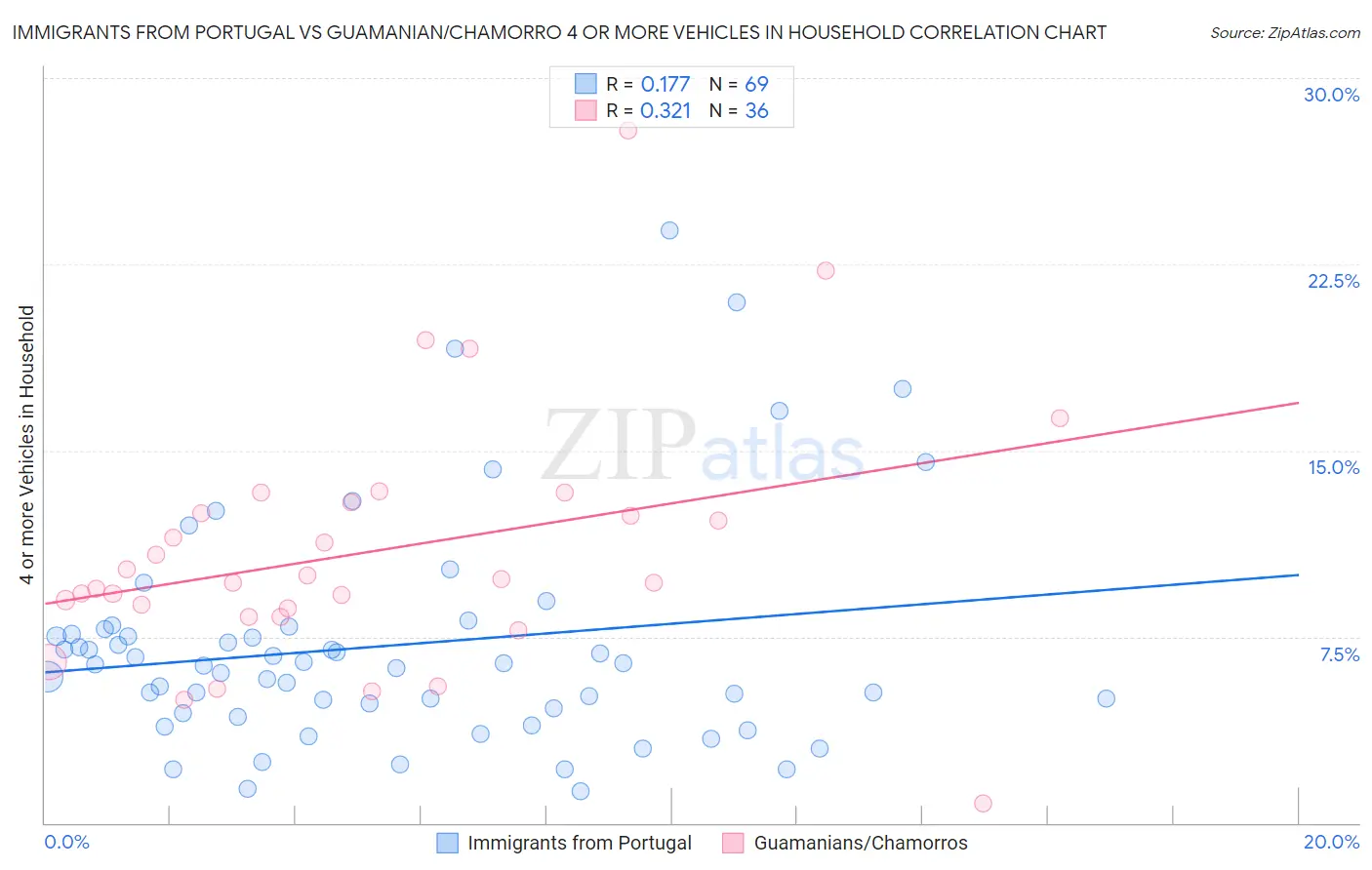 Immigrants from Portugal vs Guamanian/Chamorro 4 or more Vehicles in Household