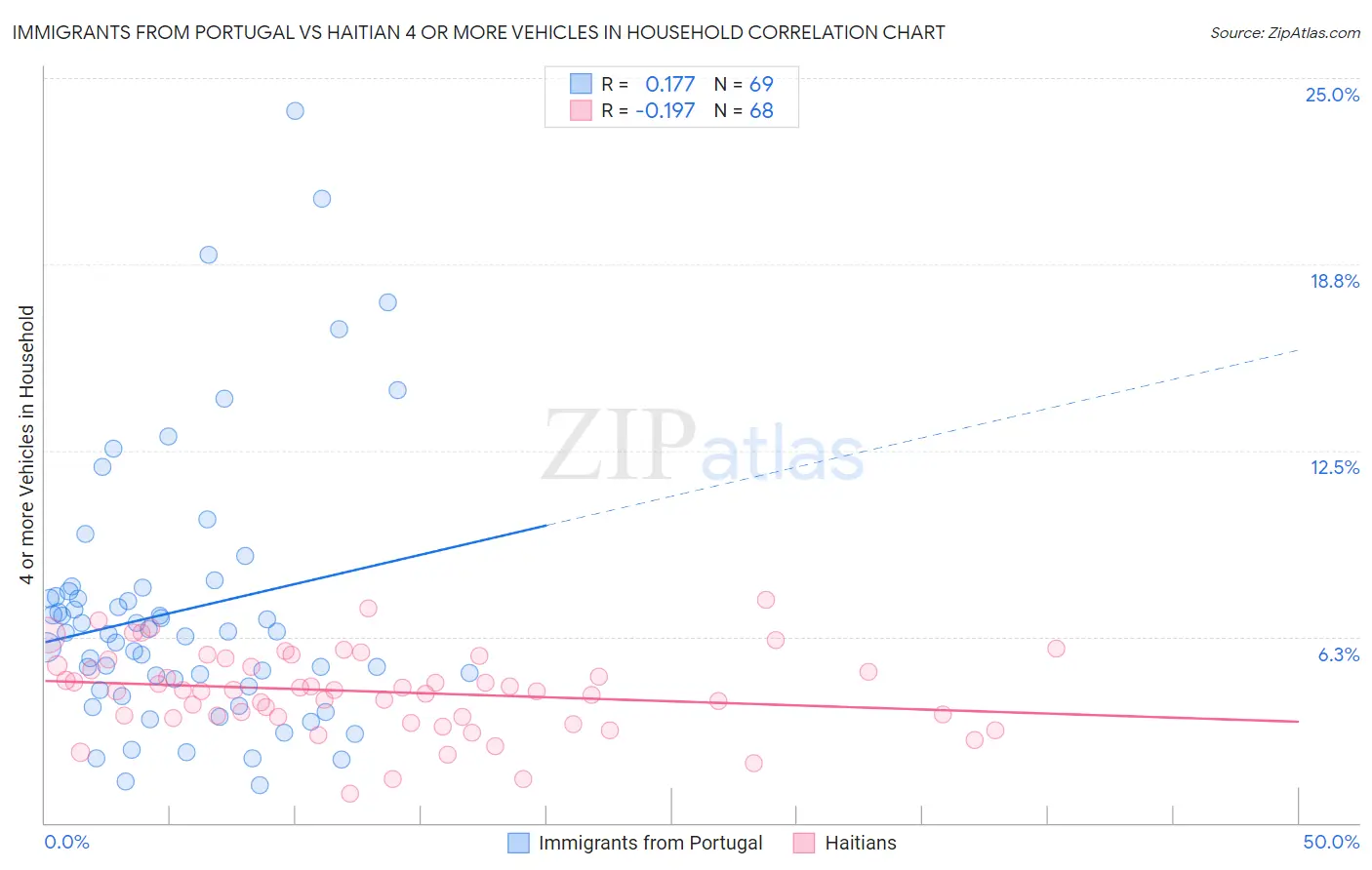 Immigrants from Portugal vs Haitian 4 or more Vehicles in Household