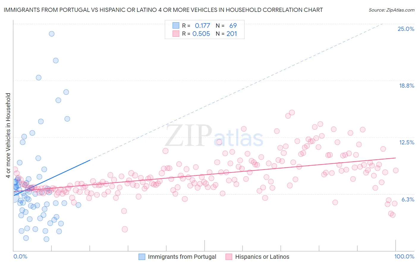 Immigrants from Portugal vs Hispanic or Latino 4 or more Vehicles in Household