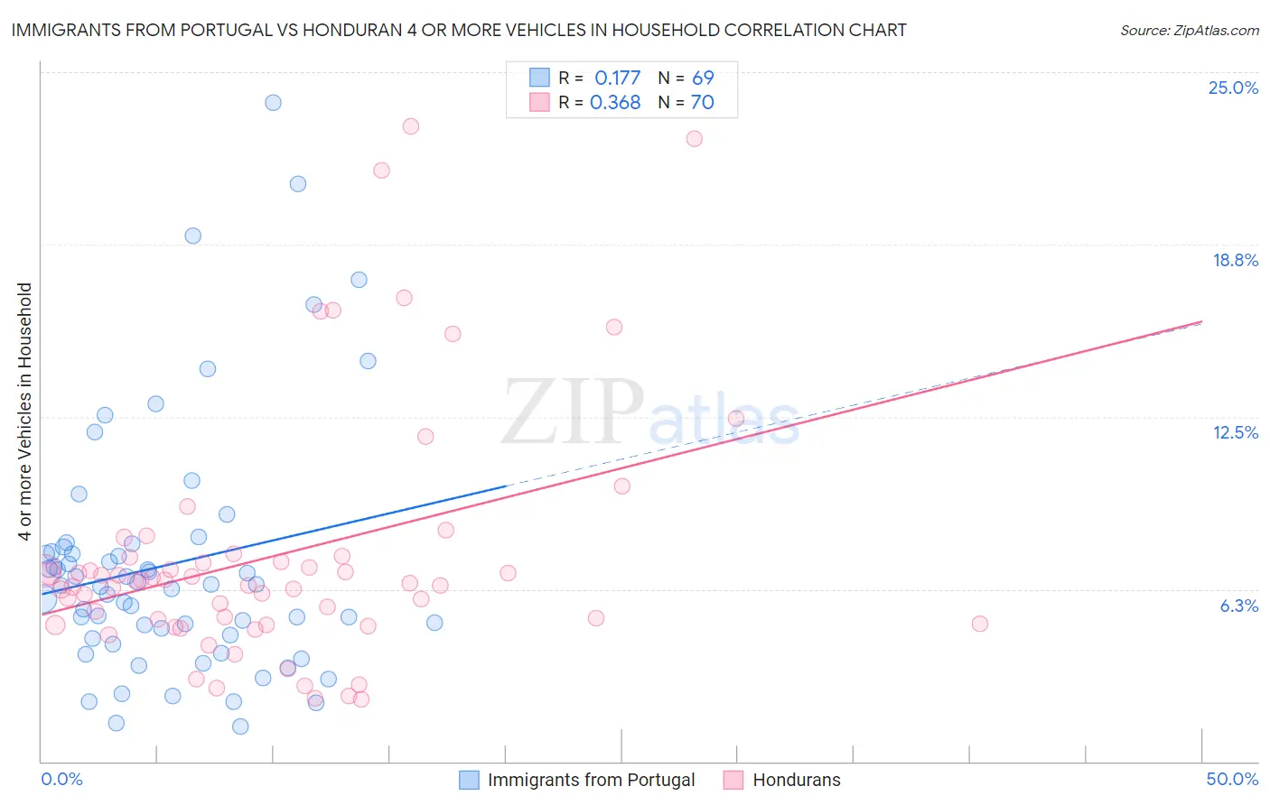 Immigrants from Portugal vs Honduran 4 or more Vehicles in Household