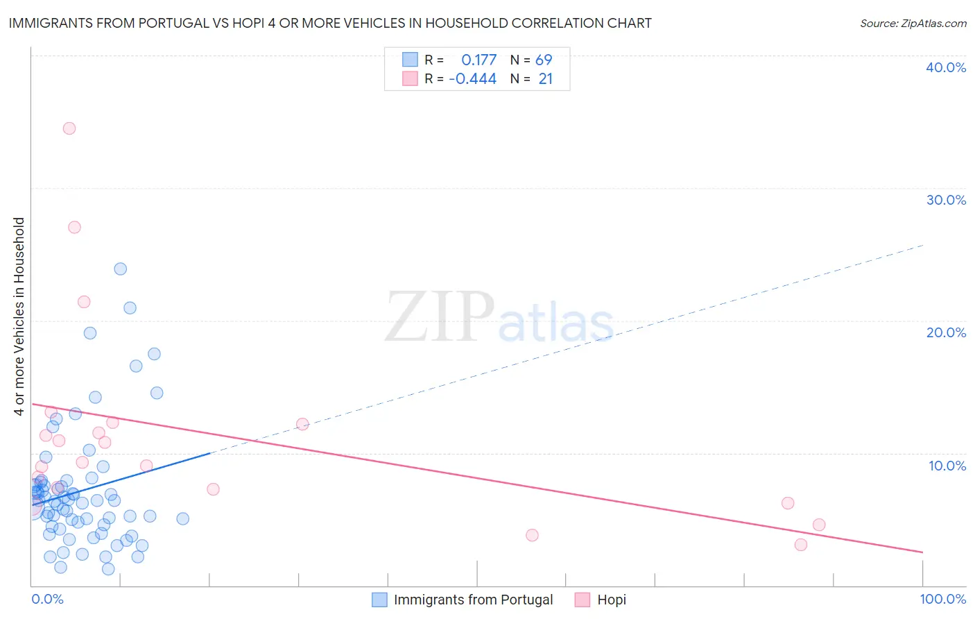 Immigrants from Portugal vs Hopi 4 or more Vehicles in Household