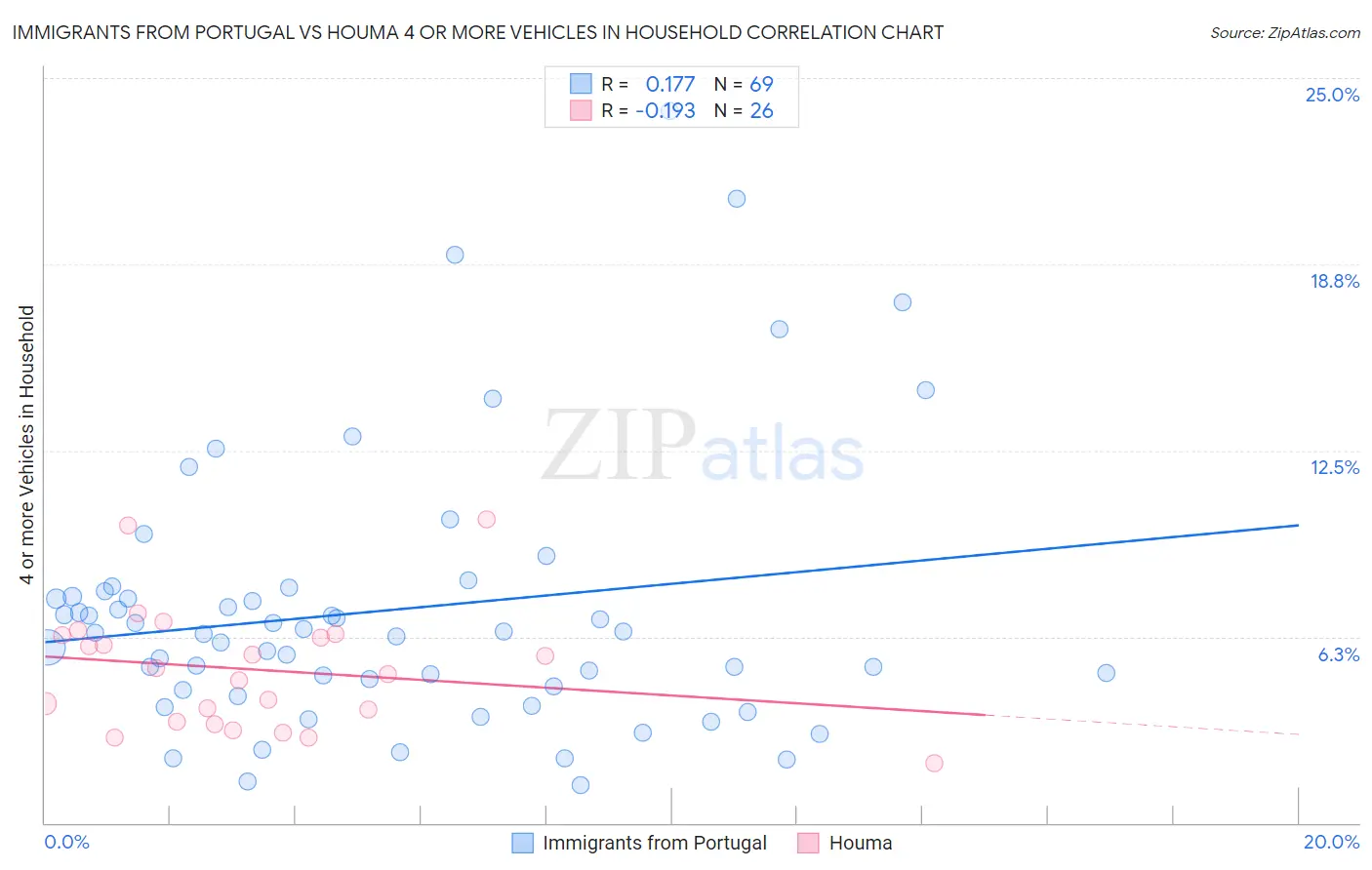 Immigrants from Portugal vs Houma 4 or more Vehicles in Household