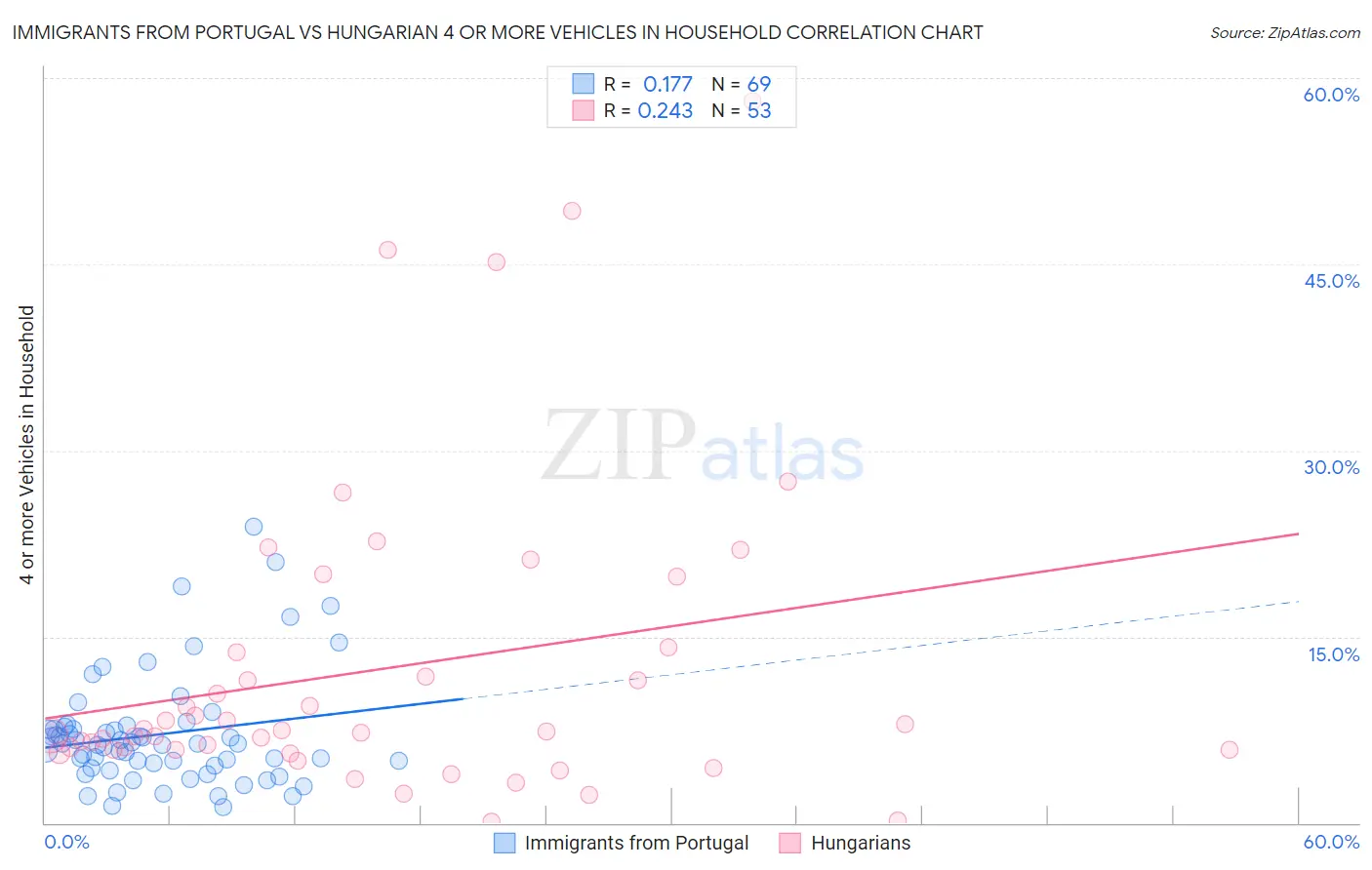 Immigrants from Portugal vs Hungarian 4 or more Vehicles in Household