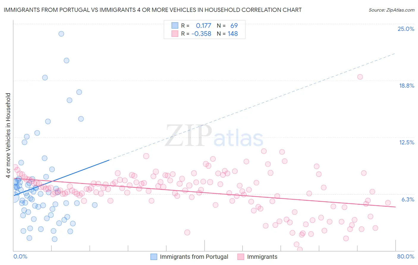 Immigrants from Portugal vs Immigrants 4 or more Vehicles in Household