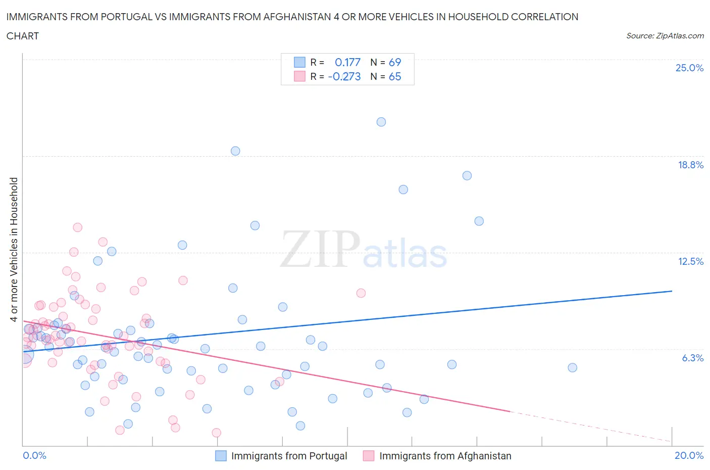 Immigrants from Portugal vs Immigrants from Afghanistan 4 or more Vehicles in Household
