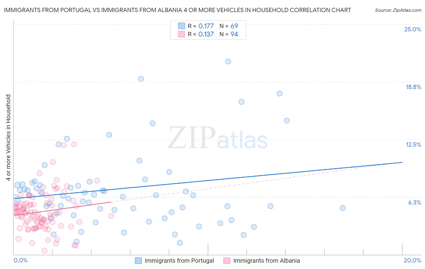 Immigrants from Portugal vs Immigrants from Albania 4 or more Vehicles in Household
