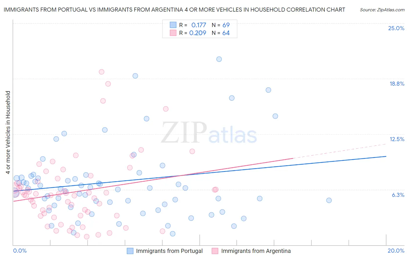 Immigrants from Portugal vs Immigrants from Argentina 4 or more Vehicles in Household