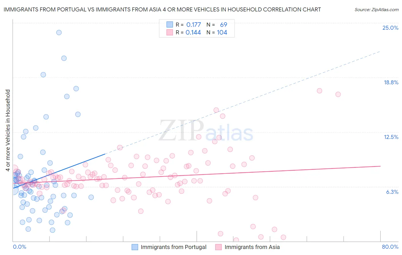 Immigrants from Portugal vs Immigrants from Asia 4 or more Vehicles in Household