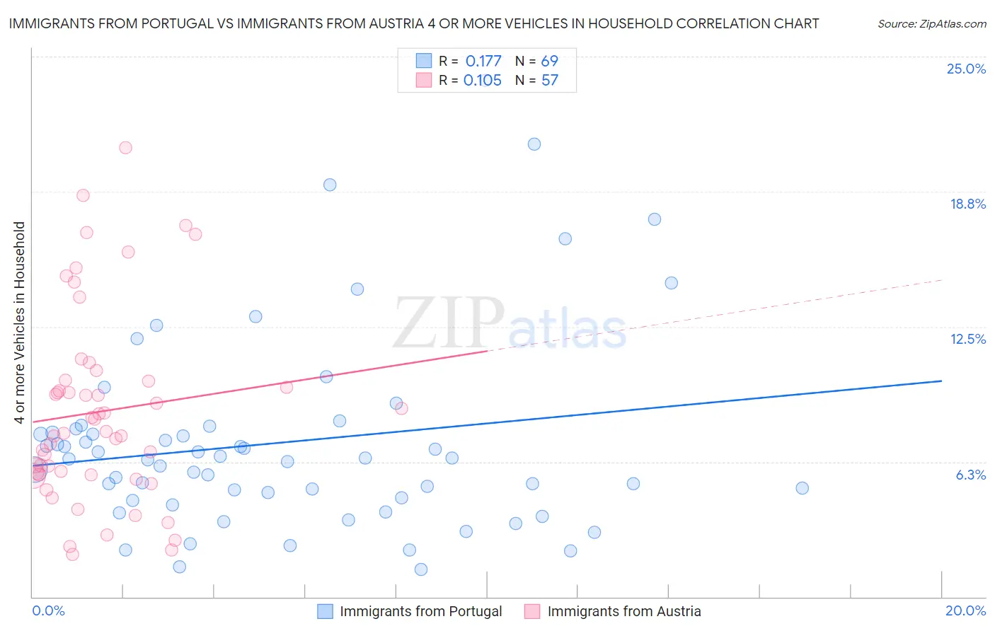 Immigrants from Portugal vs Immigrants from Austria 4 or more Vehicles in Household