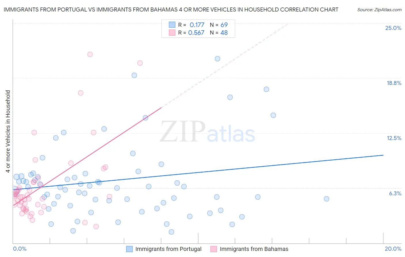 Immigrants from Portugal vs Immigrants from Bahamas 4 or more Vehicles in Household