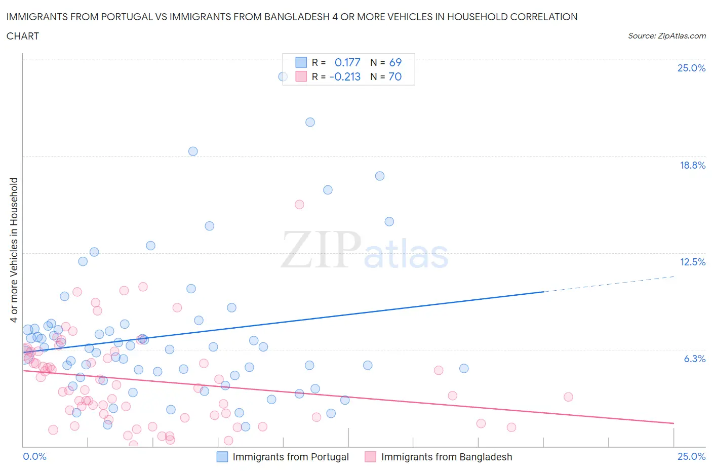 Immigrants from Portugal vs Immigrants from Bangladesh 4 or more Vehicles in Household