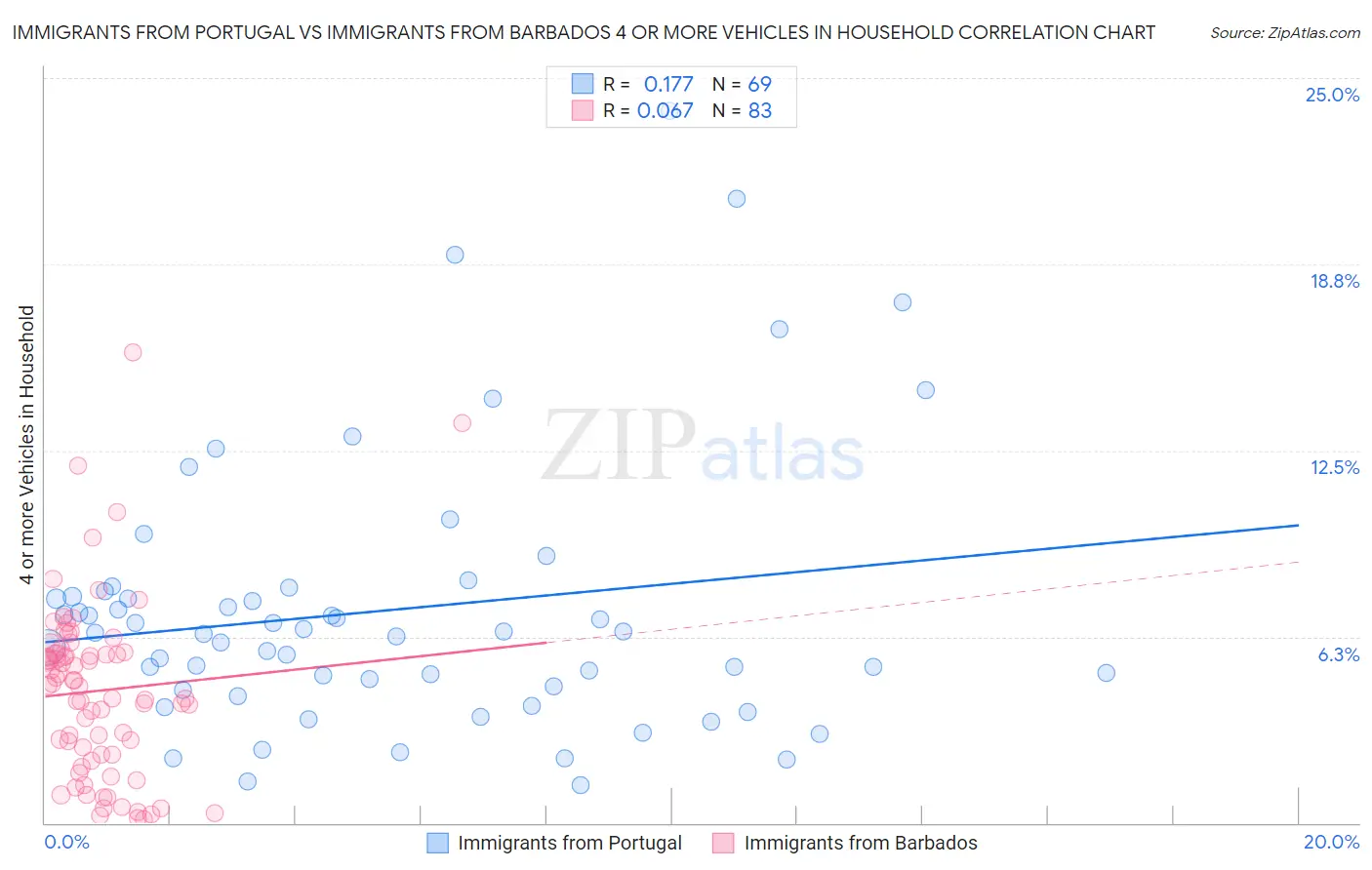 Immigrants from Portugal vs Immigrants from Barbados 4 or more Vehicles in Household