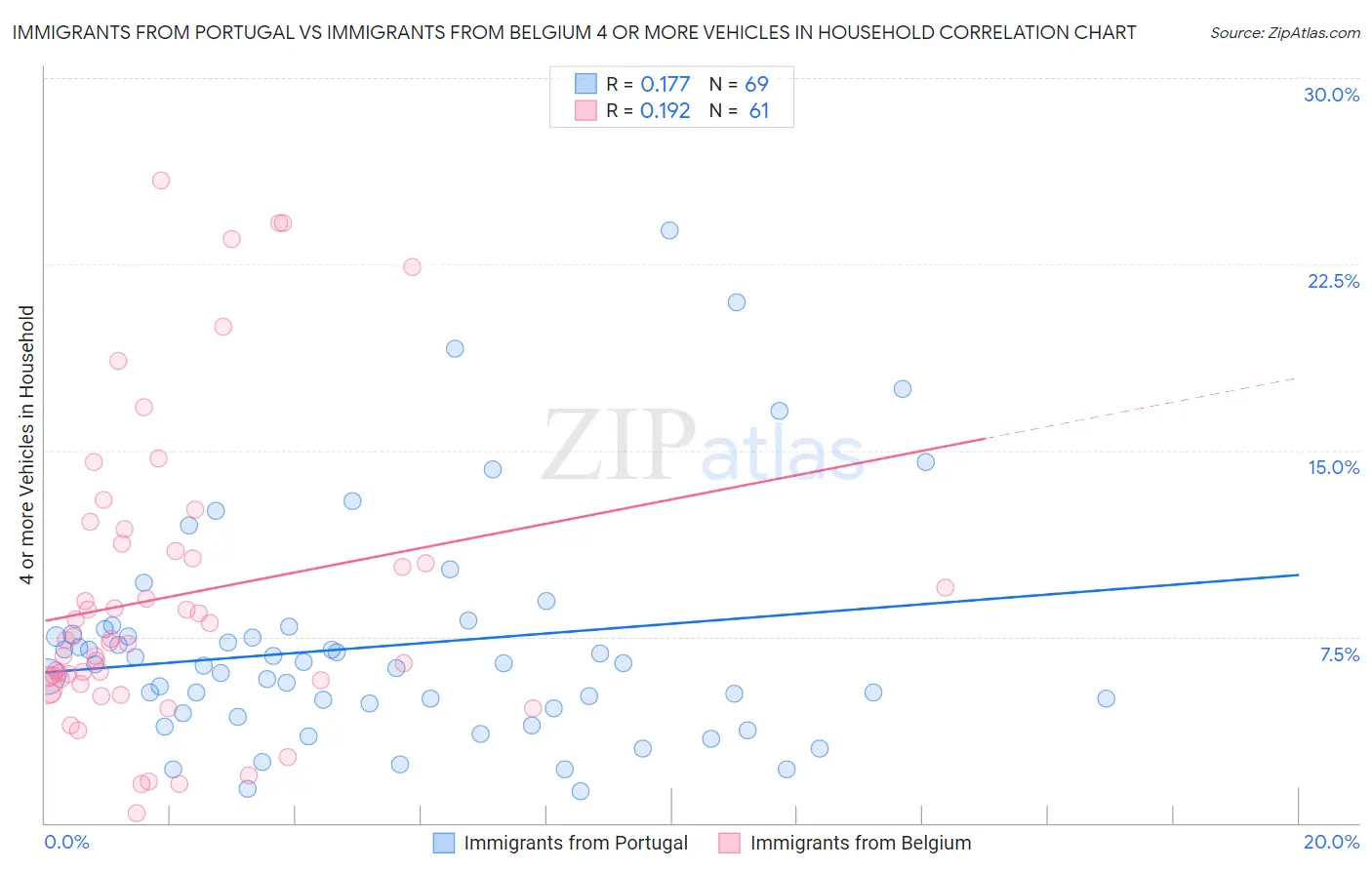 Immigrants from Portugal vs Immigrants from Belgium 4 or more Vehicles in Household