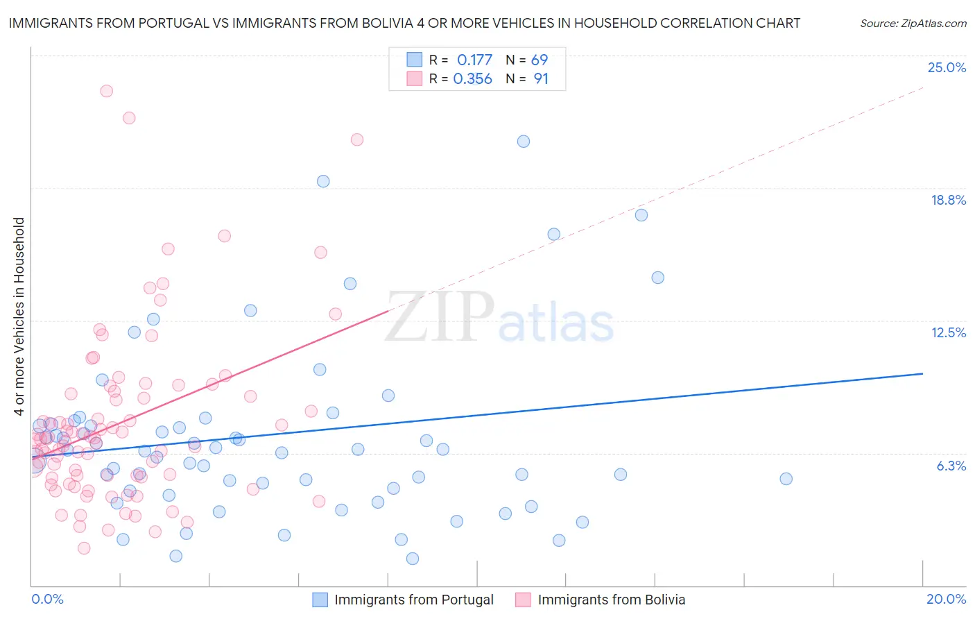 Immigrants from Portugal vs Immigrants from Bolivia 4 or more Vehicles in Household