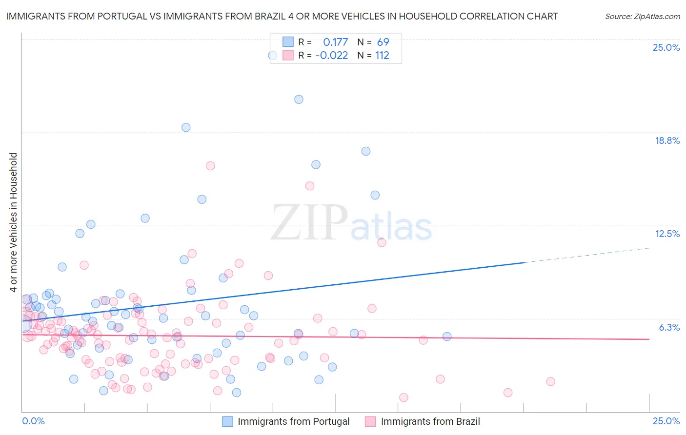 Immigrants from Portugal vs Immigrants from Brazil 4 or more Vehicles in Household