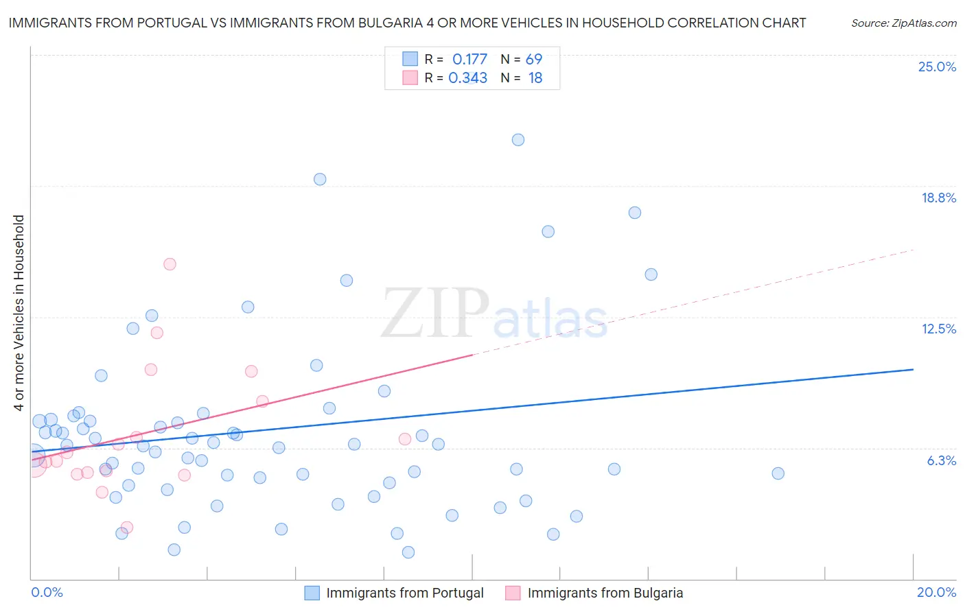 Immigrants from Portugal vs Immigrants from Bulgaria 4 or more Vehicles in Household