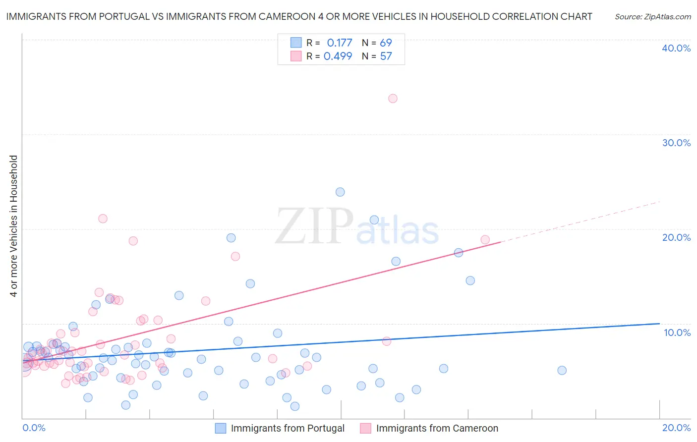 Immigrants from Portugal vs Immigrants from Cameroon 4 or more Vehicles in Household