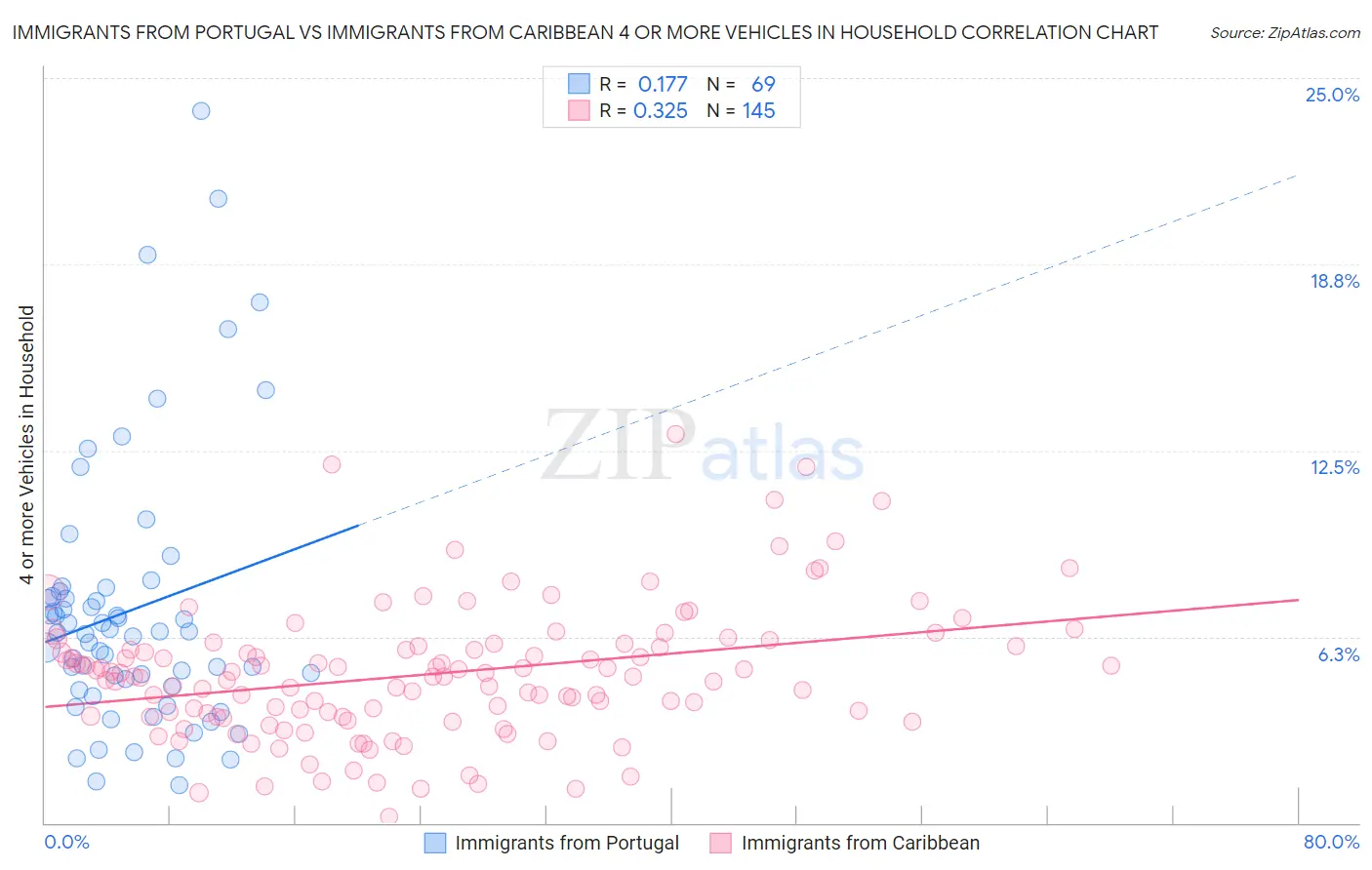 Immigrants from Portugal vs Immigrants from Caribbean 4 or more Vehicles in Household
