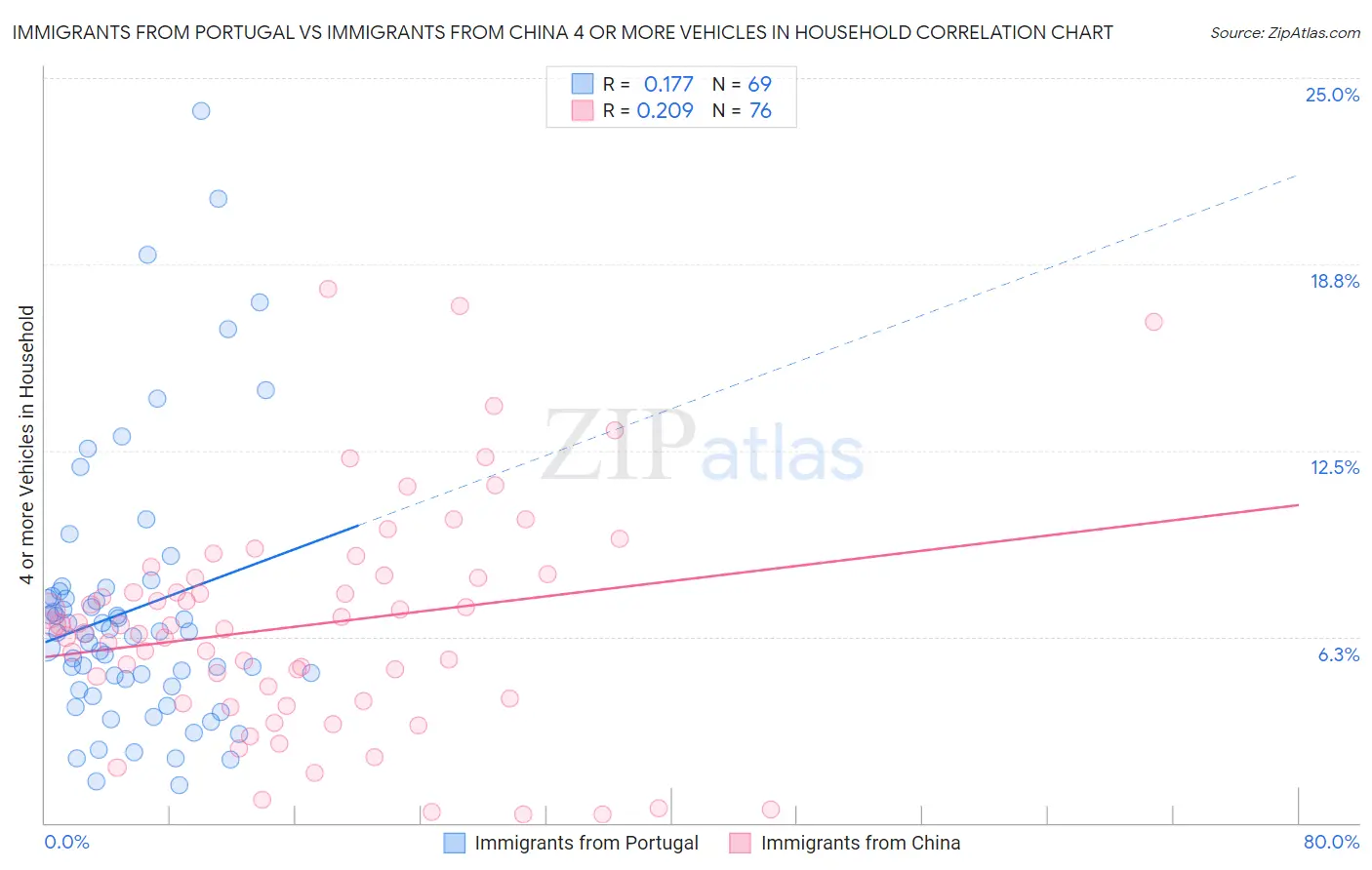Immigrants from Portugal vs Immigrants from China 4 or more Vehicles in Household