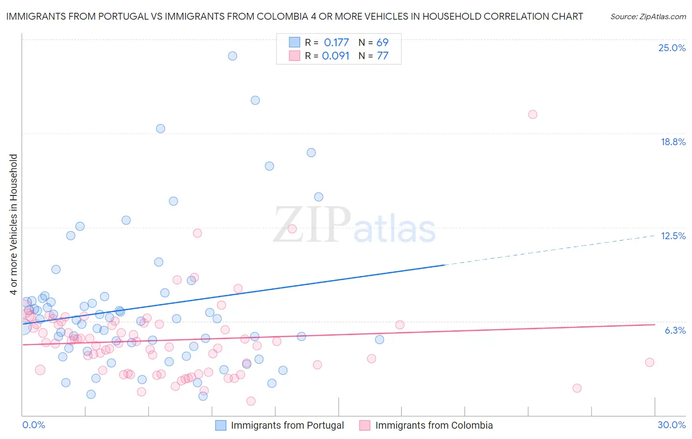 Immigrants from Portugal vs Immigrants from Colombia 4 or more Vehicles in Household