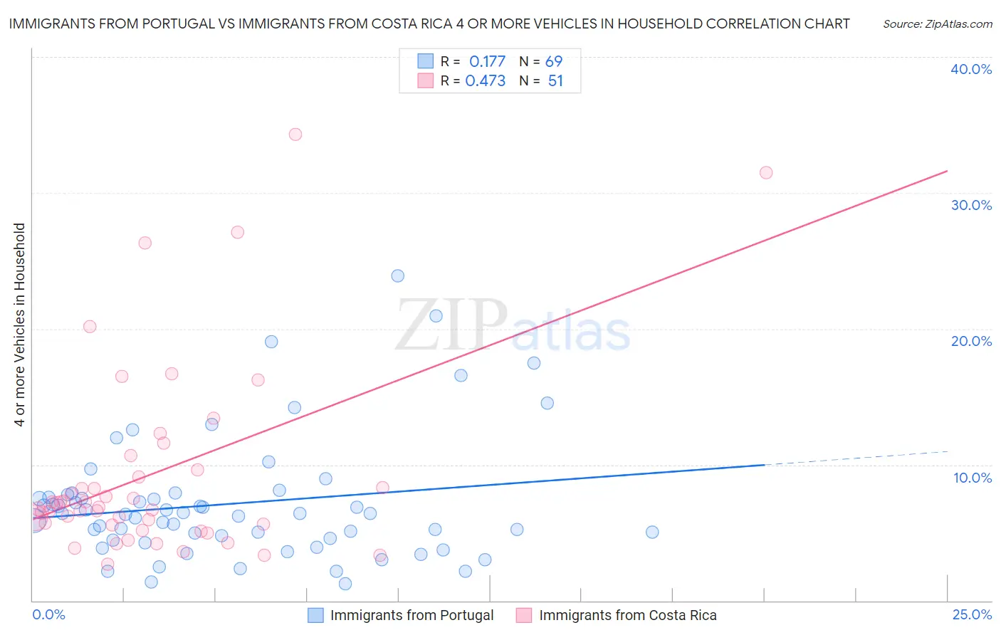 Immigrants from Portugal vs Immigrants from Costa Rica 4 or more Vehicles in Household