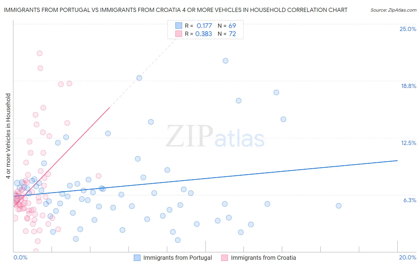 Immigrants from Portugal vs Immigrants from Croatia 4 or more Vehicles in Household
