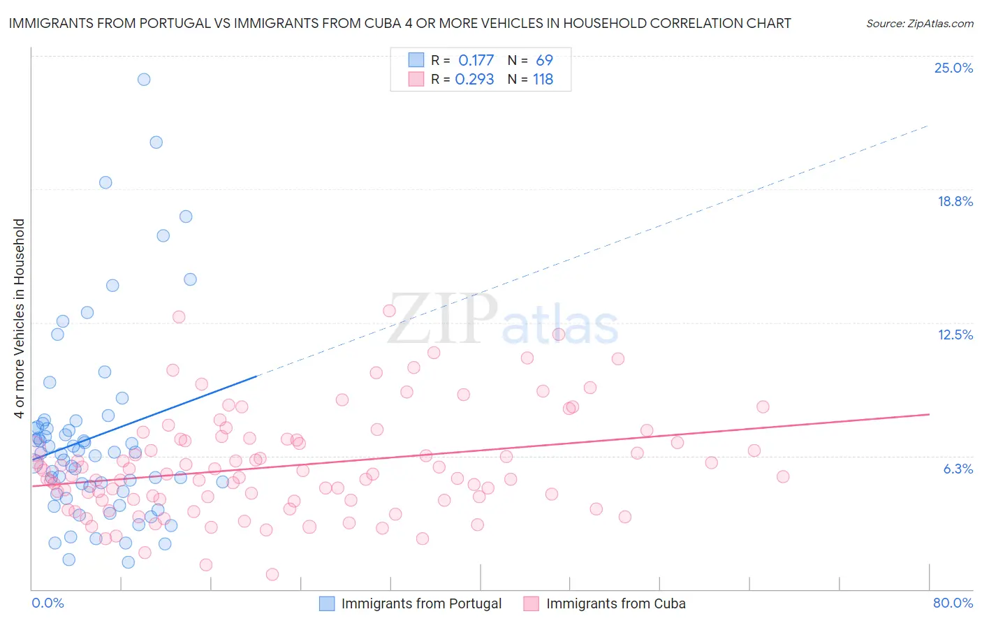 Immigrants from Portugal vs Immigrants from Cuba 4 or more Vehicles in Household