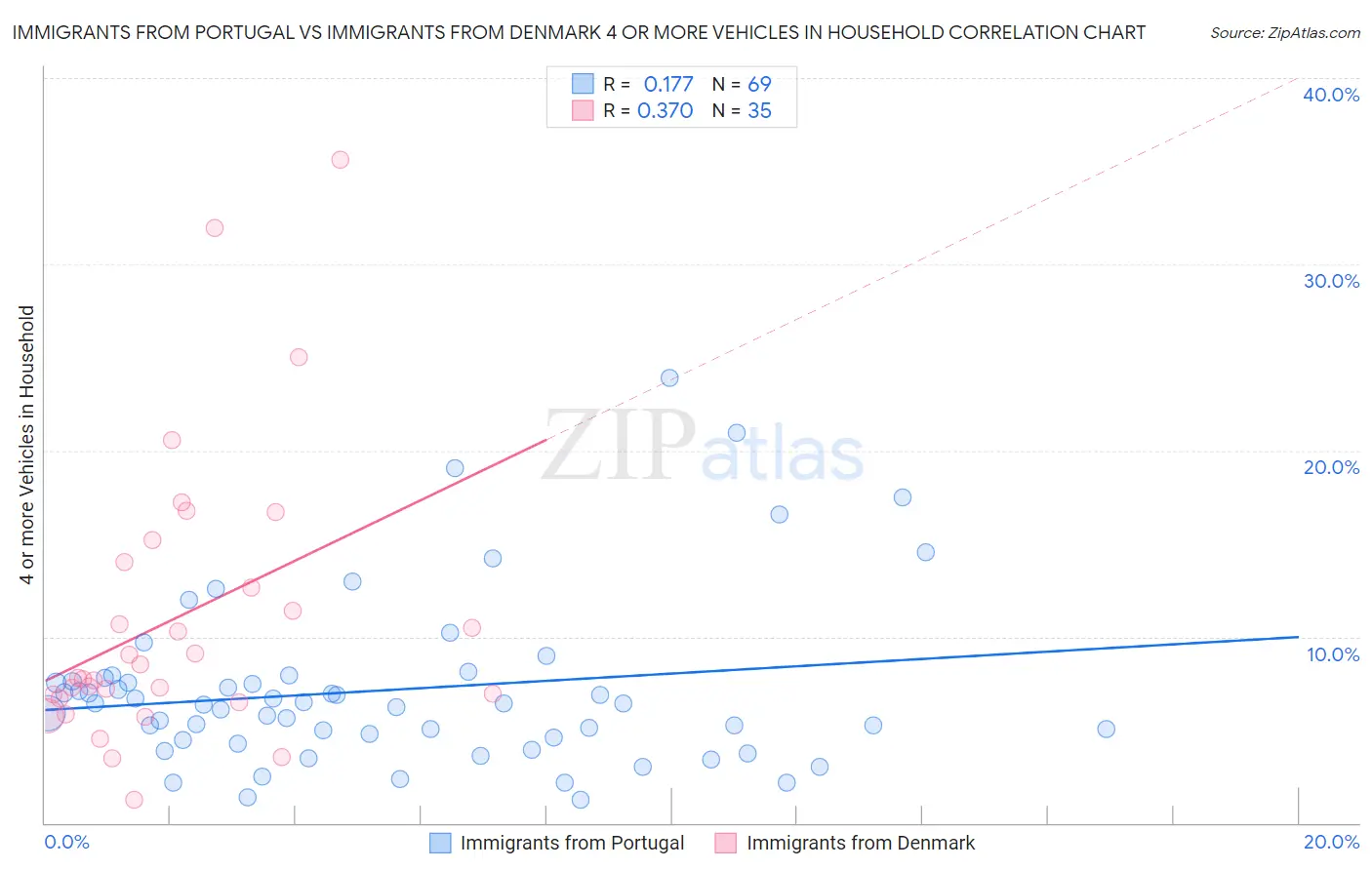 Immigrants from Portugal vs Immigrants from Denmark 4 or more Vehicles in Household