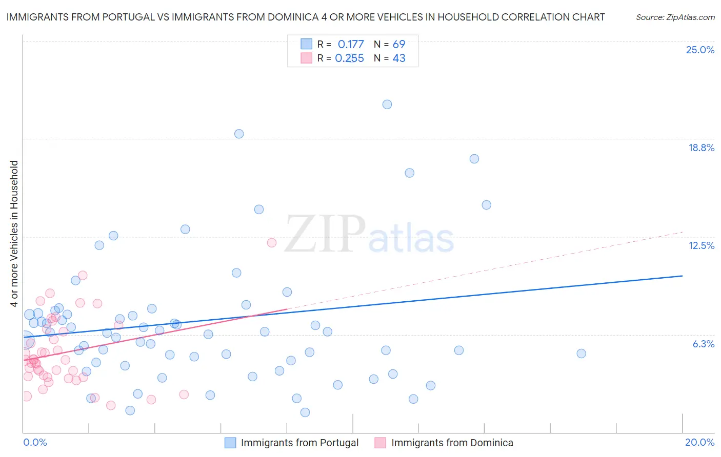 Immigrants from Portugal vs Immigrants from Dominica 4 or more Vehicles in Household