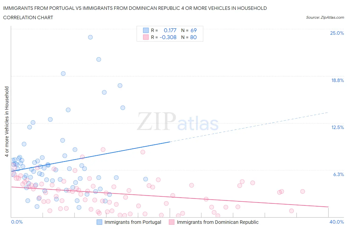 Immigrants from Portugal vs Immigrants from Dominican Republic 4 or more Vehicles in Household