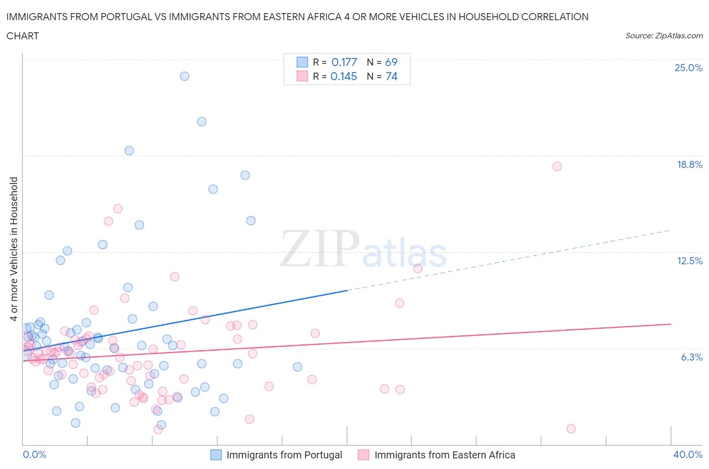 Immigrants from Portugal vs Immigrants from Eastern Africa 4 or more Vehicles in Household