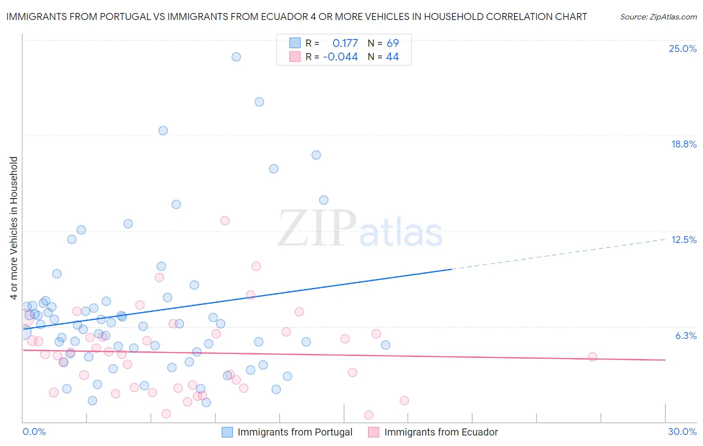 Immigrants from Portugal vs Immigrants from Ecuador 4 or more Vehicles in Household